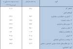 تورم فروردین کدام بخش اقتصاد بیشتر بود؟ / افزایش کرایه تاکسی ۲ برابر ویزیت پزشکان / پفک و اسنک ۱۸ درصد گران شد