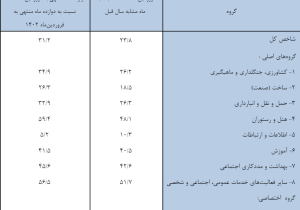 تورم فروردین کدام بخش اقتصاد بیشتر بود؟ / افزایش کرایه تاکسی ۲ برابر ویزیت پزشکان / پفک و اسنک ۱۸ درصد گران شد