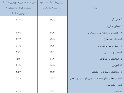 تورم فروردین کدام بخش اقتصاد بیشتر بود؟ / افزایش کرایه تاکسی ۲ برابر ویزیت پزشکان / پفک و اسنک ۱۸ درصد گران شد
