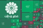 افزایش ۲ هزار و ۸۶۵ واحدی شاخص کل بورس